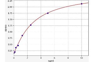 Typical standard curve (TGFBR2 ELISA 试剂盒)