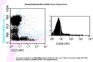 Image no. 1 for anti-Interleukin 2 Receptor, alpha (IL2RA) antibody (APC) (ABIN1112098) (CD25 抗体  (APC))