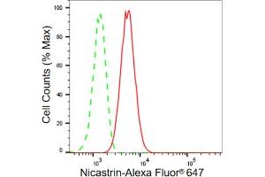 Flow cytometric analysis of Nicastrin expression in HepG2 cells using Nicastrin antibody (ABIN7799593), 1:2,000). (Recombinant Nicastrin 抗体)