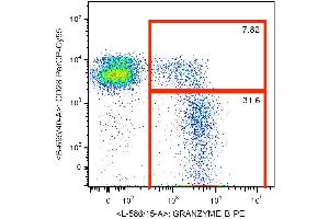 Flow cytometry analysis of human CD8+ peripheral blood cells with anti-human granzyme B (CLB-GB11) PE. (GZMB 抗体)