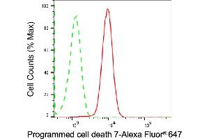 Flow cytometric analysis of Programmed cell death 7 expression in HAP-1 cells using Programmed cell death 7 antibody (ABIN7799909), 1:2,000). (Recombinant PDCD7 抗体)