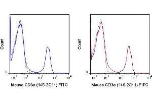 Flow Cytometry (FACS) image for anti-CD3 epsilon (CD3E) antibody (FITC) (ABIN6657857)