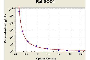 Diagramm of the ELISA kit to detect Rat SOD1with the optical density on the x-axis and the concentration on the y-axis. (SOD1 ELISA 试剂盒)