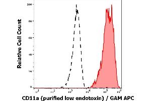 Separation of human CD11a positive lymphocytes (red-filled) from CD11a negative blood debris (black-dashed) in flow cytometry analysis (surface staining) of human peripheral whole blood stained using anti-human CD11a (MEM-83) purified antibody (low endotoxin, concentration in sample 1 μg/mL) GAM APC. (ITGAL 抗体)