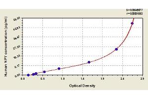 Typical Standard Curve (NPY ELISA 试剂盒)