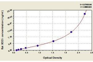 Typical standard curve (XDH ELISA 试剂盒)