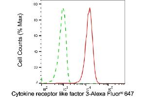 Flow cytometric analysis of Cytokine receptor like factor 3 expression in HepG2 cells using Cytokine receptor like factor 3 antibody (ABIN7798262), 1:2,000). (CRLF3 抗体)