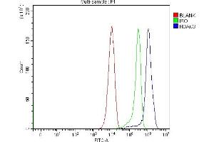 Flow Cytometry analysis of RAW264.