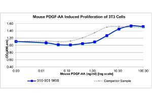 SDS-PAGE of Mouse Platelet Derived Growth Factor AA Recombinant Protein Bioactivity of Mouse Platelet Derived Growth Factor AA Recombinant Protein. (PDGF-AA Homodimer 蛋白)