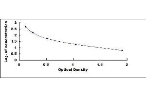 Typical standard curve