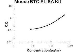 Mouse Betacellulin/BTC PicoKine ELISA Kit standard curve (Betacellulin ELISA 试剂盒)