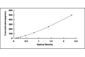 Typical standard curve (IL-5 ELISA 试剂盒)