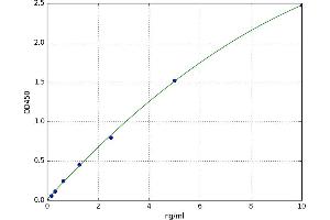 A typical standard curve (COL6A1 ELISA 试剂盒)