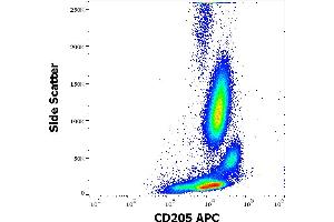 Flow cytometry surface staining pattern of human peripheral whole blood stained using anti-human CD205 (HD30) APC antibody (4 μL reagent / 100 μL of peripheral whole blood). (LY75/DEC-205 抗体  (APC))