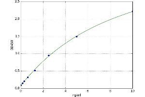 A typical standard curve (Platelet activating factor (PAF) ELISA 试剂盒)
