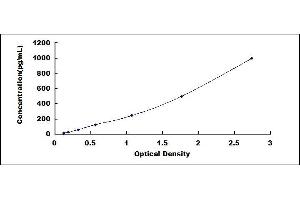 Typical standard curve (FGF23 ELISA 试剂盒)