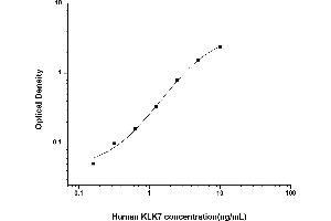 Typical standard curve (Kallikrein 7 ELISA 试剂盒)