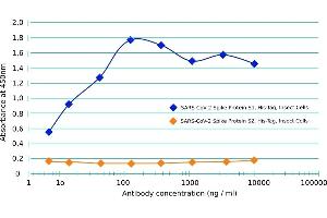 anti-SARS-CoV-2 Spike S1 (RBD) antibody
