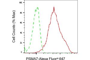 Flow cytometric analysis of PSMA7 expression in HepG2 cells using PSMA7 antibody (ABIN7799958), 1:2,000).