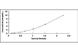 Typical standard curve (RGS ELISA 试剂盒)