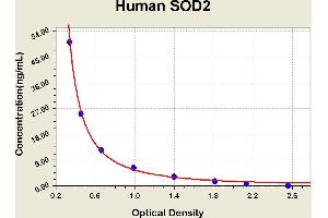 Diagramm of the ELISA kit to detect Human SOD2with the optical density on the x-axis and the concentration on the y-axis. (SOD2 ELISA 试剂盒)