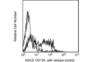 Flow Cytometry (FACS) image for anti-CD40 Ligand (CD40LG) antibody (ABIN1177324) (CD40 Ligand 抗体)