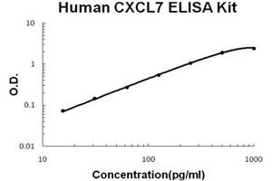 Human CXCL7 EZ Set ELISA Kit standard curve (人 CXCL7 EZ Set™ ELISA Kit (DIY Antibody Pairs))