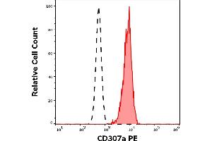 Separation of human CD19 positive B cells (red-filled) from neutrophil granulocytes (black-dashed) in flow cytometry analysis (surface staining) of human peripheral whole blood stained using anti-human CD307a (E3) PE antibody (10 μL reagent / 100 μL of peripheral whole blood). (FCRL1 抗体  (PE))