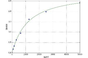 A typical standard curve (Reticulon 4 ELISA 试剂盒)