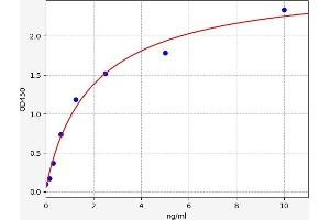 Typical standard curve