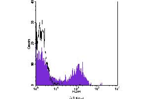 Flow Cytometry (FACS) image for anti-CD8 (CD8) antibody (Biotin) (ABIN2144259) (CD8 抗体  (Biotin))