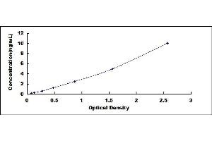 Typical standard curve (GADD45A ELISA 试剂盒)