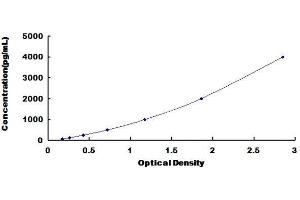 Typical Standard Curve (PICP ELISA 试剂盒)