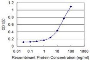 ELISA image for anti-Homocysteine-Inducible, Endoplasmic Reticulum Stress-Inducible, Ubiquitin-Like Domain Member 1 (HERPUD1) (AA 1-391) antibody (ABIN523186)