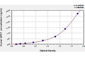Typical Standard Curve (QPCT ELISA 试剂盒)