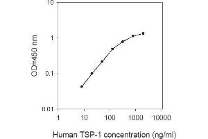 ELISA image for Thrombospondin 1 (THBS1) ELISA Kit (ABIN2703490) (Thrombospondin 1 ELISA 试剂盒)