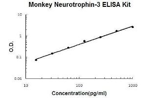 Monkey Primate Neurotrophin-3 PicoKine ELISA Kit standard curve
