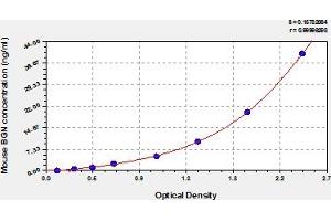 Typical Standard Curve (Biglycan ELISA 试剂盒)