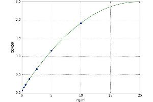 A typical standard curve (SLC25A20 ELISA 试剂盒)