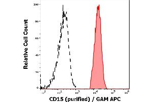 Separation of human neutrophil granulocytes (red-filled) from CD15 negative lymphocytes (black-dashed) in flow cytometry analysis (surface staining) of human peripheral whole blood stained using anti-human CD15 (MEM-158) purified antibody (concentration in sample 0,3 μg/mL) GAM APC.