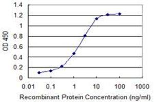 ELISA image for anti-Potassium Inwardly-Rectifying Channel, Subfamily J, Member 5 (KCNJ5) (AA 136-204) antibody (ABIN523031)