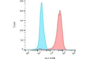 Flow cytometry analysis (surface staining) of HLA-G in HLA-G6 transfectants with anti-HLA-G (5A6G7) PE. (HLAG 抗体  (C-Term) (PE))