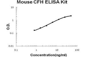 Mouse Complement H/CFH PicoKine ELISA Kit standard curve
