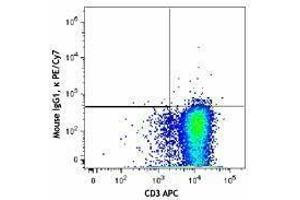 Flow Cytometry (FACS) image for anti-Cytotoxic T-Lymphocyte-Associated Protein 4 (CTLA4) antibody (PE-Cy7) (ABIN2659109) (CTLA4 抗体  (PE-Cy7))