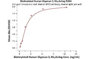 ELISA image for Glypican 3 (GPC3) (AA 25-559) (Active) protein (His tag,AVI tag,Biotin) (ABIN5954920)
