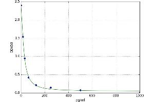 A typical standard curve