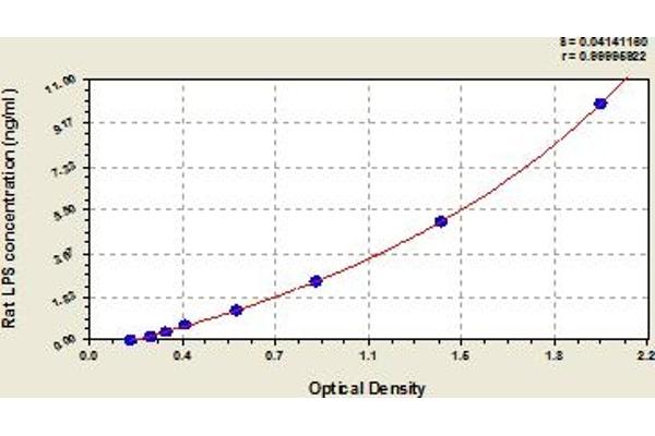 Lipopolysaccharides (LPS) ELISA 试剂盒