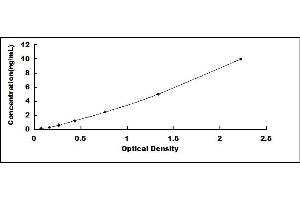 Typical standard curve (s100a4 ELISA 试剂盒)