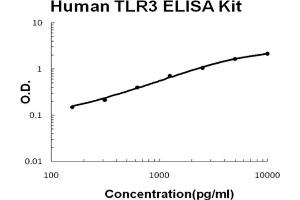 Human TLR3 Accusignal ELISA Kit Human TLR3 AccuSignal ELISA Kit standard curve. (TLR3 ELISA 试剂盒)