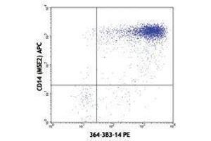 Flow Cytometry (FACS) image for anti-Interleukin 1 alpha (IL1A) antibody (PE) (ABIN2663773) (IL1A 抗体  (PE))